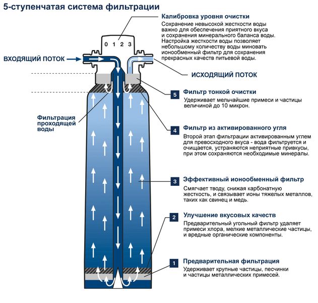 GROHE Blue Фильтр L-Size (40412001) 40412001 фото